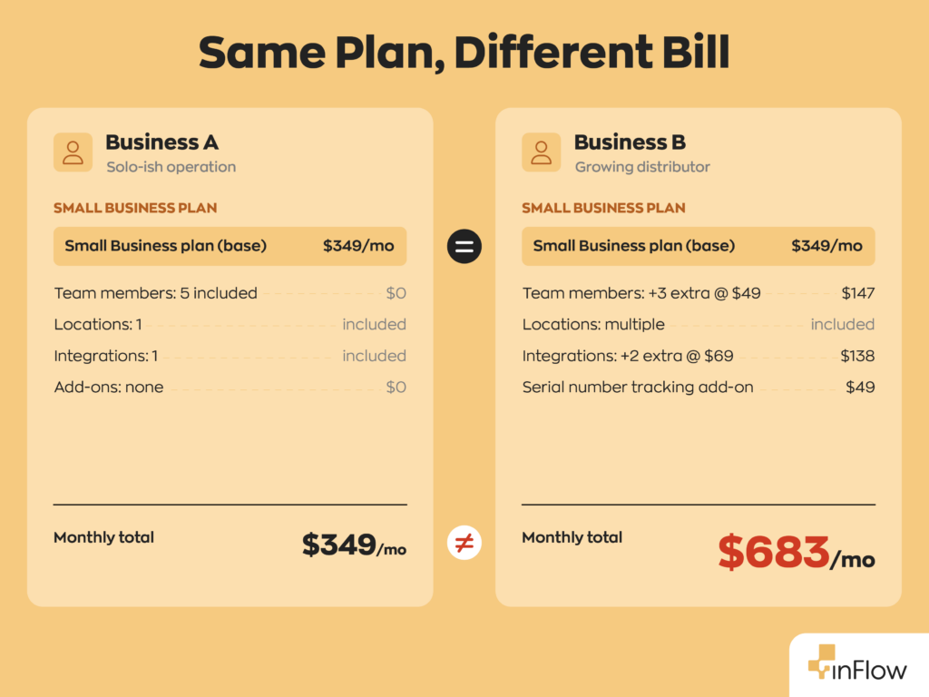 A side-by-side comparison titled "Same Plan, Different Bill" showing two businesses on the same Small Business plan with different monthly costs. Business A, a solo-ish operation, pays the $349/mo base with 5 team members included, 1 location, 1 integration, and no add-ons, for a monthly total of $349. Business B, a growing distributor, pays the same $349/mo base plus $147 for 3 extra team members at $49 each, $138 for 2 extra integrations at $69 each, and $49 for a serial number tracking add-on, with multiple locations included, for a monthly total of $683.