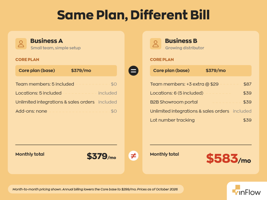A side-by-side comparison titled "Same Plan, Different Bill" showing two businesses on inFlow's Core plan. Business A, a small team with a simple setup, pays the $379/mo base with 5 team members, 5 locations, and unlimited integrations and sales orders included, and no add-ons, for a monthly total of $379. Business B, a growing distributor, pays the same $379/mo base plus $87 for 3 extra team members at $29 each, $39 for a sixth location, $39 for the B2B Showroom portal, and $39 for lot number tracking, with unlimited integrations and sales orders included, for a monthly total of $583. Month-to-month pricing shown; annual billing lowers the Core base to $299/mo. Prices as of October 2026.