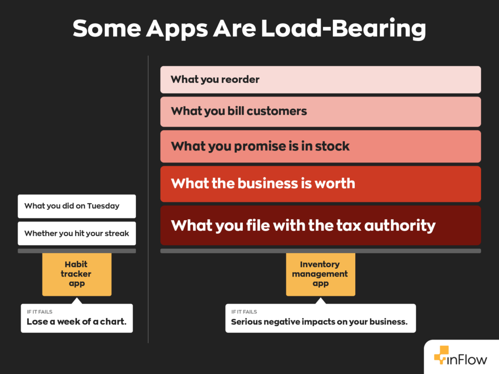 Comparison graphic titled "Some Apps Are Load-Bearing," showing two stacked columns of responsibilities balanced on top of app labels. On the left, a habit tracker app supports two light boxes: "What you did on Tuesday" and "Whether you hit your streak." If it fails: lose a week of a chart. On the right, an inventory management app supports five boxes in deepening shades of red: "What you reorder," "What you bill customers," "What you promise is in stock," "What the business is worth," and "What you file with the tax authority." If it fails: serious negative impacts on your business.