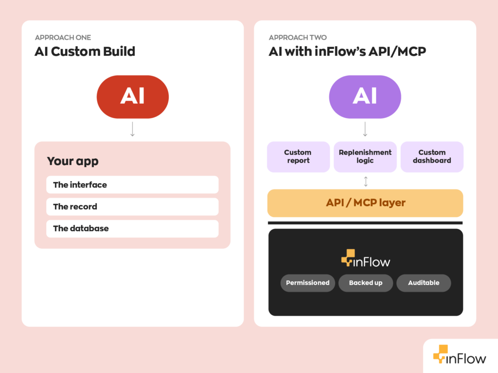 Side-by-side diagram comparing two ways to use AI for inventory. Approach One, "AI Custom Build": an AI block points down to "Your app," which contains the interface, the record, and the database. Approach Two, "AI with inFlow's API/MCP": an AI block points down to a custom report, replenishment logic, and a custom dashboard, which connect through an "API / MCP layer" to inFlow as the underlying system of record, labeled permissioned, backed up, and auditable.