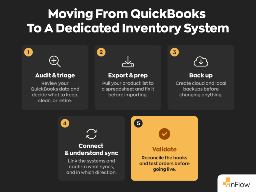 Infographic titled 'Moving From QuickBooks To A Dedicated Inventory System' showing five numbered steps. 1. Audit and triage: review your QuickBooks data and decide what to keep, clean, or retire. 2. Export and prep: pull your product list to a spreadsheet and fix it before importing. 3. Back up: create cloud and local backups before changing anything. 4. Connect and understand sync: link the systems and confirm what syncs, and in which direction. 5. Validate: reconcile the books and test orders before going live.