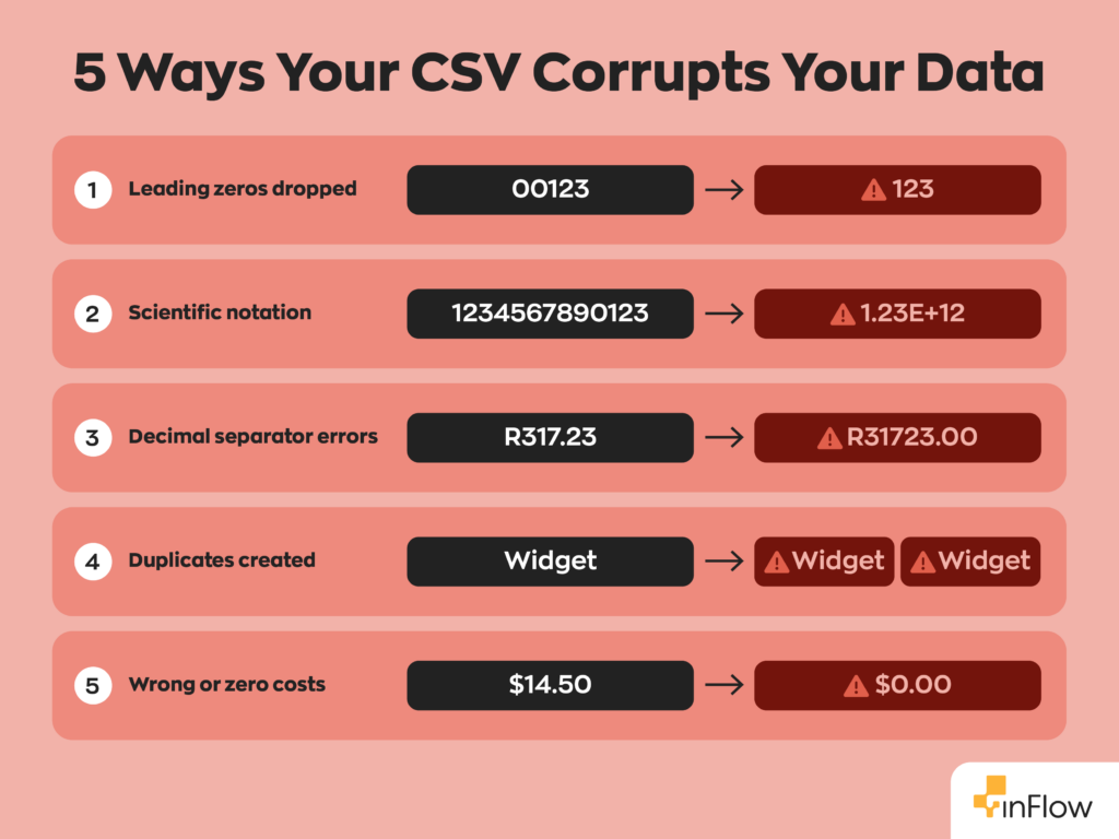 Infographic titled '5 Ways Your CSV Corrupts Your Data,' showing five before-and-after pairs. 1. Leading zeros dropped: 00123 becomes 123. 2. Scientific notation: 1234567890123 becomes 1.23E+12. 3. Decimal separator errors: R317.23 becomes R31723.00. 4. Duplicates created: one 'Widget' entry becomes two. 5. Wrong or zero costs: $14.50 becomes $0.00.