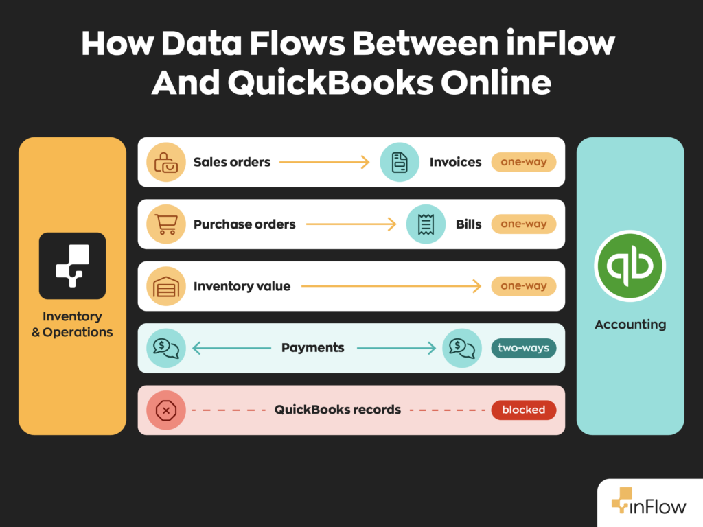 Diagram titled 'How Data Flows Between inFlow And QuickBooks Online,' with inFlow (Inventory and Operations) on the left and QuickBooks Online (Accounting) on the right. Sales orders flow one-way from inFlow to QuickBooks, becoming invoices. Purchase orders flow one-way from inFlow to QuickBooks, becoming bills. Inventory value flows one-way from inFlow to QuickBooks. Payments sync two-way between both systems. QuickBooks records are blocked from flowing into inFlow.