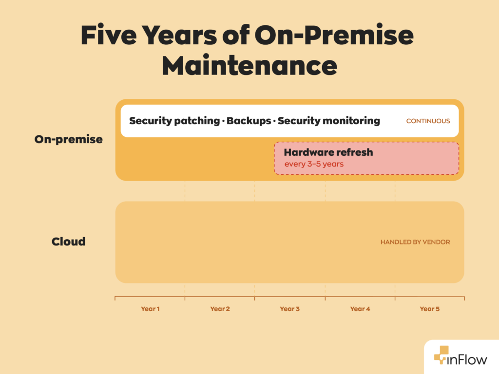 Timeline comparing five years of on-premise versus cloud inventory software maintenance. The on-premise bar spans Years 1 through 5 with continuous security patching, backups, and security monitoring, plus a hardware refresh every 3&ndash;5 years starting around Year 3. The cloud bar spans the same five years with no tasks listed, labeled 'handled by vendor.'