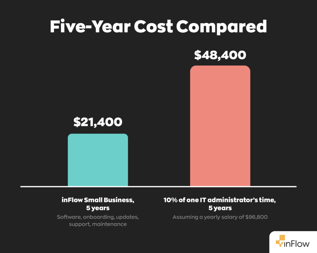 Bar chart comparing five-year costs. The left bar shows $21,400 for inFlow Small Business over five years, covering software, onboarding, updates, support, and maintenance. The right bar, more than twice as tall, shows $48,400 for 10% of one IT administrator's time over five years, assuming a yearly salary of $96,800.