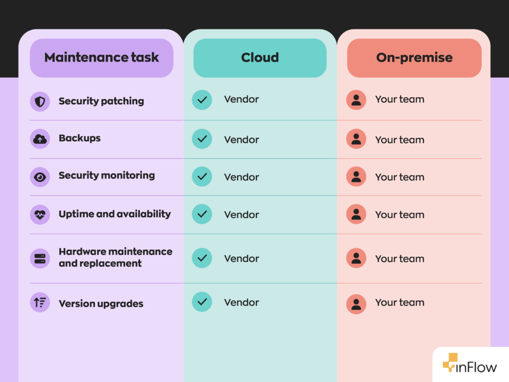 Three-column table comparing who handles maintenance tasks under cloud versus on-premise. For all six tasks: security patching, backups, security monitoring, uptime and availability, hardware maintenance and replacement, and version upgrades. The cloud column says 'Vendor' and the on-premise column says 'Your team '.