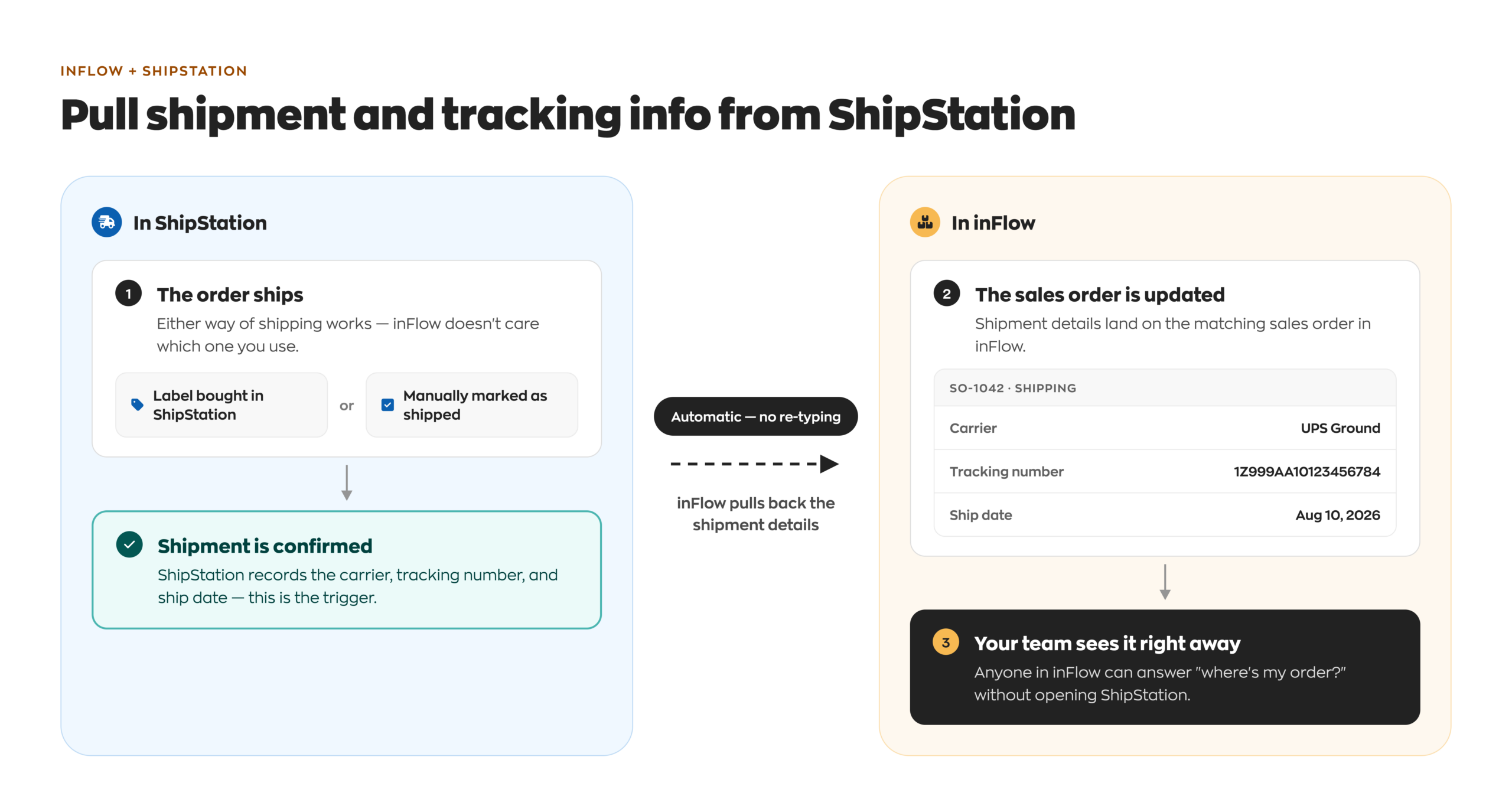 Diagram of ShipStation sending the carrier, tracking number, and ship date back to the matching inFlow sales order.