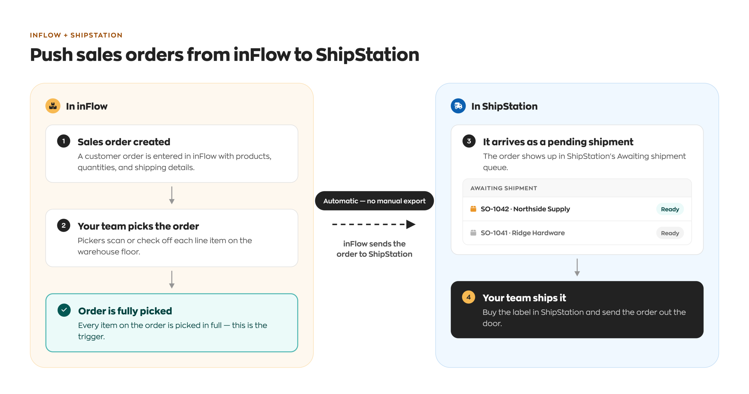 Diagram of a fully picked inFlow sales order automatically appearing in ShipStation's awaiting shipment queue.