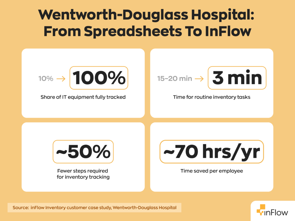 Stat card graphic titled "Wentworth-Douglass Hospital: From Spreadsheets To inFlow." Four panels. First: share of IT equipment fully tracked rose from 10% to 100%. Second: time for routine inventory tasks fell from 15–20 minutes to 3 minutes. Third: roughly 50% fewer steps required for inventory tracking. Fourth: roughly 70 hours per year saved per employee. Source: inFlow Inventory customer case study, Wentworth-Douglass Hospital.