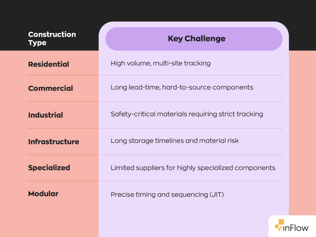 Table pairing each construction type with its key inventory challenge. Residential: high volume, multi-site tracking. Commercial: long lead-time, hard-to-source components. Industrial: safety-critical materials requiring strict tracking. Infrastructure: long storage timelines and material risk. Specialized: limited suppliers for highly specialized components. Modular: precise timing and sequencing, or just-in-time.