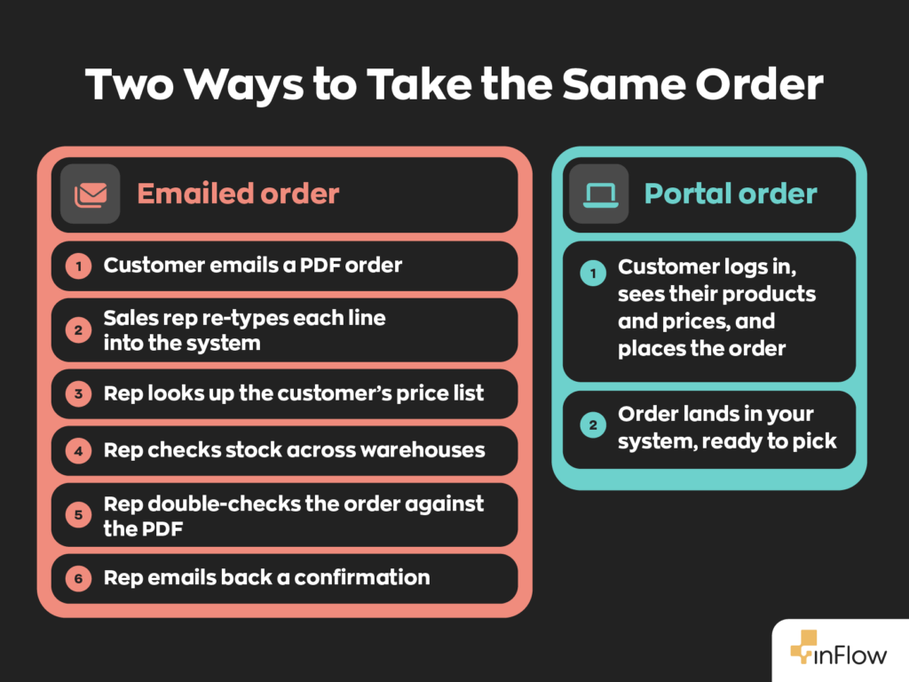 Infographic comparing two ways to take the same order. Emailed order, 6 steps: customer emails a PDF, sales rep re-types each line, looks up the customer&rsquo;s price list, checks stock across warehouses, double-checks against the PDF, and emails a confirmation. Portal order, 2 steps: customer logs in, sees their products and prices, and places the order, which lands in your system ready to pick.
