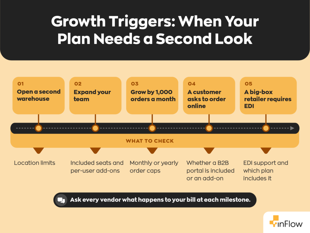 Timeline of five growth triggers that mean your inventory software plan needs a second look, each with what to check. Opening a second warehouse: location limits. Expanding your team: included seats and per-user add-ons. Growing by 1,000 orders a month: monthly or yearly order caps. A customer asking to order online: whether a B2B portal is included or an add-on. A big-box retailer requiring EDI: EDI support and which plan includes it. Tip: ask every vendor what happens to your bill at each milestone.