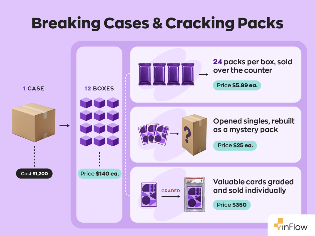 Infographic titled &ldquo;Breaking Cases & Cracking Packs&rdquo; showing one $1,200 case of trading cards broken into 12 boxes priced at $140 each. Boxes are then sold as $5.99 packs, opened and rebuilt into $25 mystery packs, or have valuable cards graded and sold individually for $350.