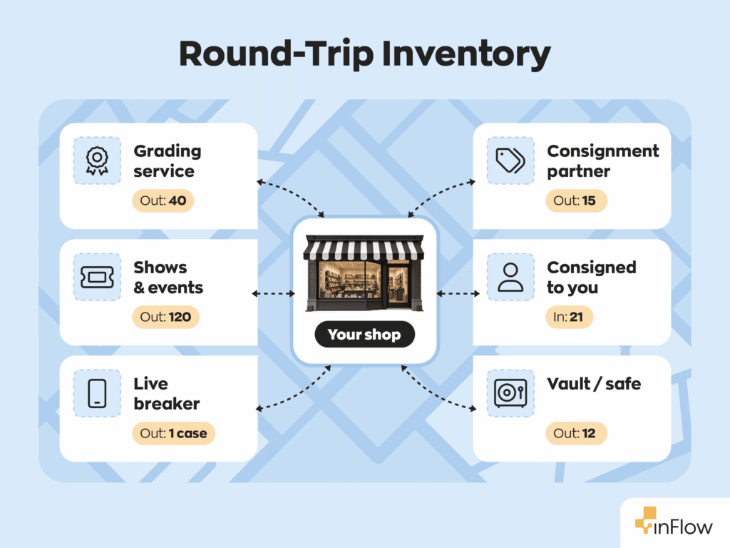 Infographic titled &ldquo;Round-Trip Inventory&rdquo; showing a shop at the centre with two-way arrows to six places stock travels and returns from: a grading service, shows and events, a live breaker, a consignment partner, a vault or safe, and items consigned to the shop by outside owners.