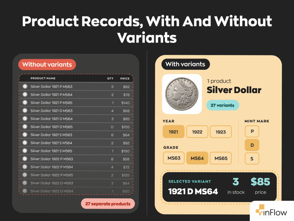 Infographic titled &ldquo;Product Records, With and Without Variants.&rdquo; Without variants, a coin dealer has 27 separate product records for one silver dollar. With variants, it&rsquo;s one product with options for year, mint mark, and grade, and each variant, such as 1921 D MS64, has its own stock and price.