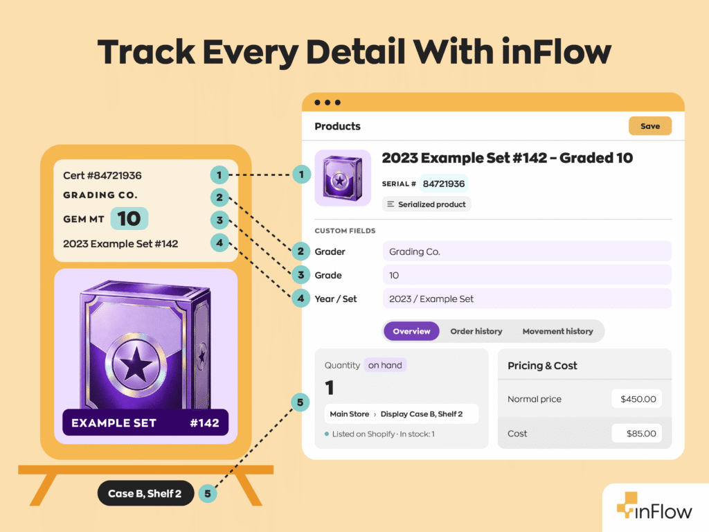 Infographic titled &ldquo;Track Every Detail With inFlow&rdquo; showing how a graded collectible maps into an inFlow product record: the certificate number becomes the serial number, the grader, grade, and year/set become custom fields, and its shelf location, stock, price, and cost are tracked too.